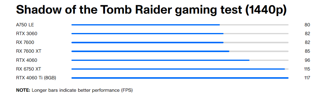 XFX Qick309 RX 7600 XT: Nâng cấp 1440p đỉnh cao với giá thành hợp lý 20 XFX Qick309 RX 7600 XT 3