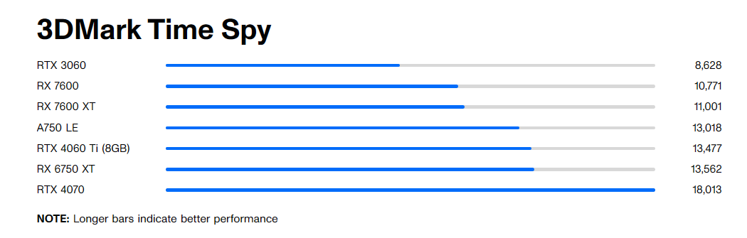 XFX Qick309 RX 7600 XT: Nâng cấp 1440p đỉnh cao với giá thành hợp lý 19 XFX Qick309 RX 7600 XT 4