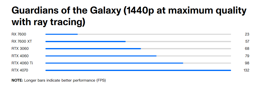 XFX Qick309 RX 7600 XT: Nâng cấp 1440p đỉnh cao với giá thành hợp lý 17 XFX Qick309 RX 7600 XT 6