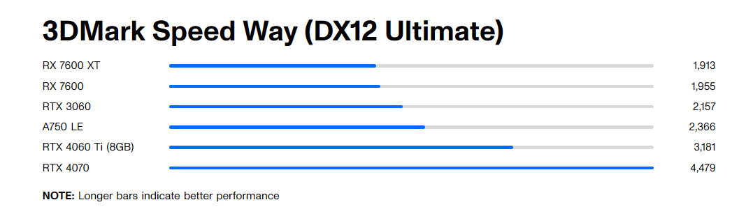 XFX Qick309 RX 7600 XT: Nâng cấp 1440p đỉnh cao với giá thành hợp lý 15 XFX Qick309 RX 7600 XT 8