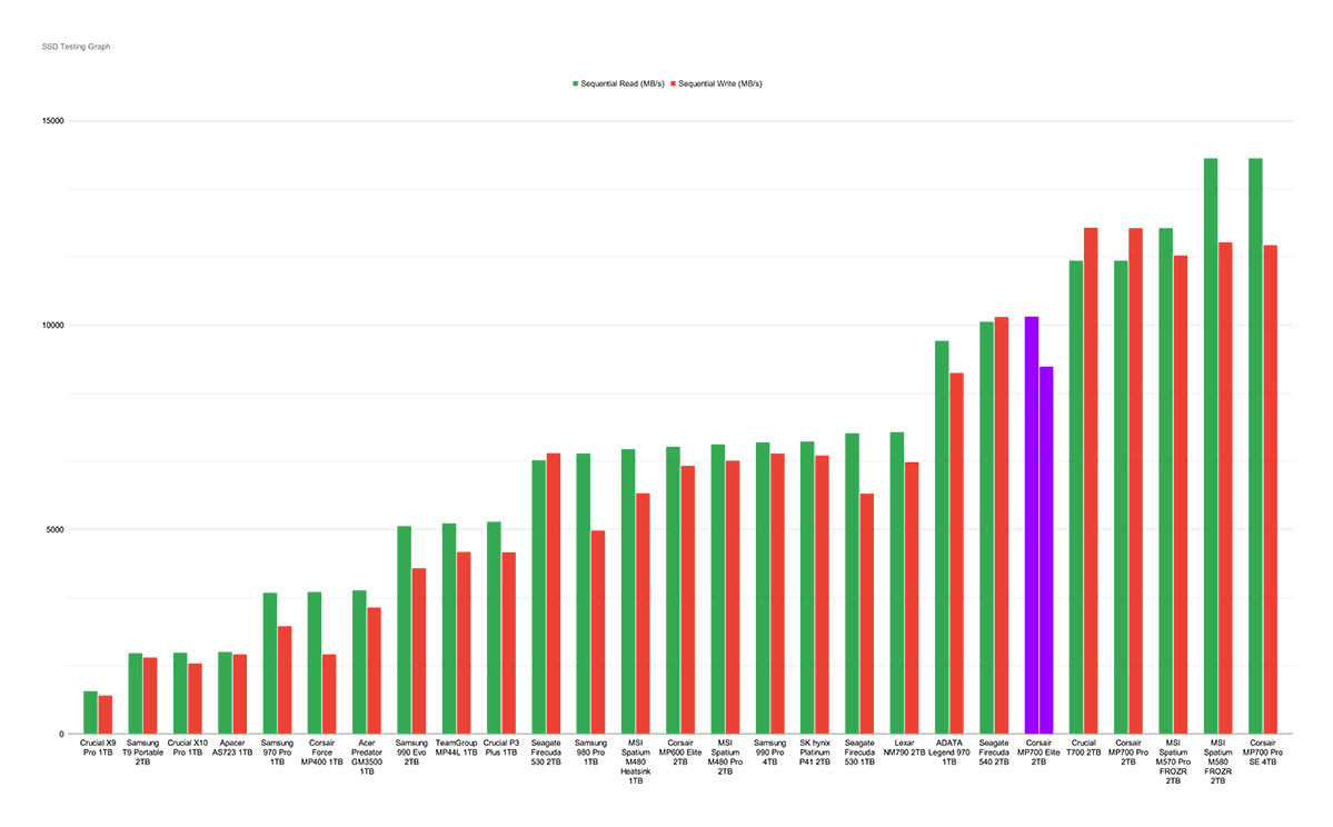o SSD Corsair MP700 Elite 06