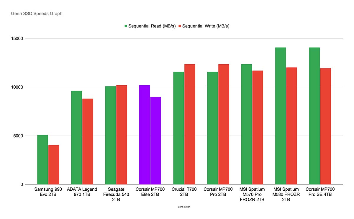 o SSD Corsair MP700 Elite 07