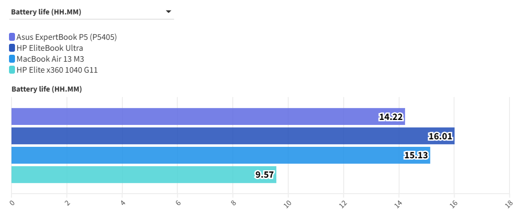 Asus ExpertBook P5 3