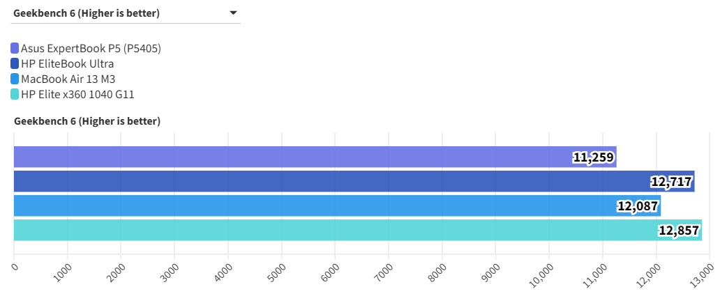 Top 10 laptop tốt đáng mua nhất năm 2025: lựa chọn hàng đầu cho mọi nhu cầu! 206 Asus ExpertBook P5 5