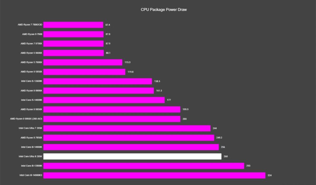 Đánh giá Intel Core Ultra 9 285K - Bước tiến mới và những thách thức từ thiết kế lõi cải tiến 26 Intel Core Ultra 9 285K 12 e1737546641932