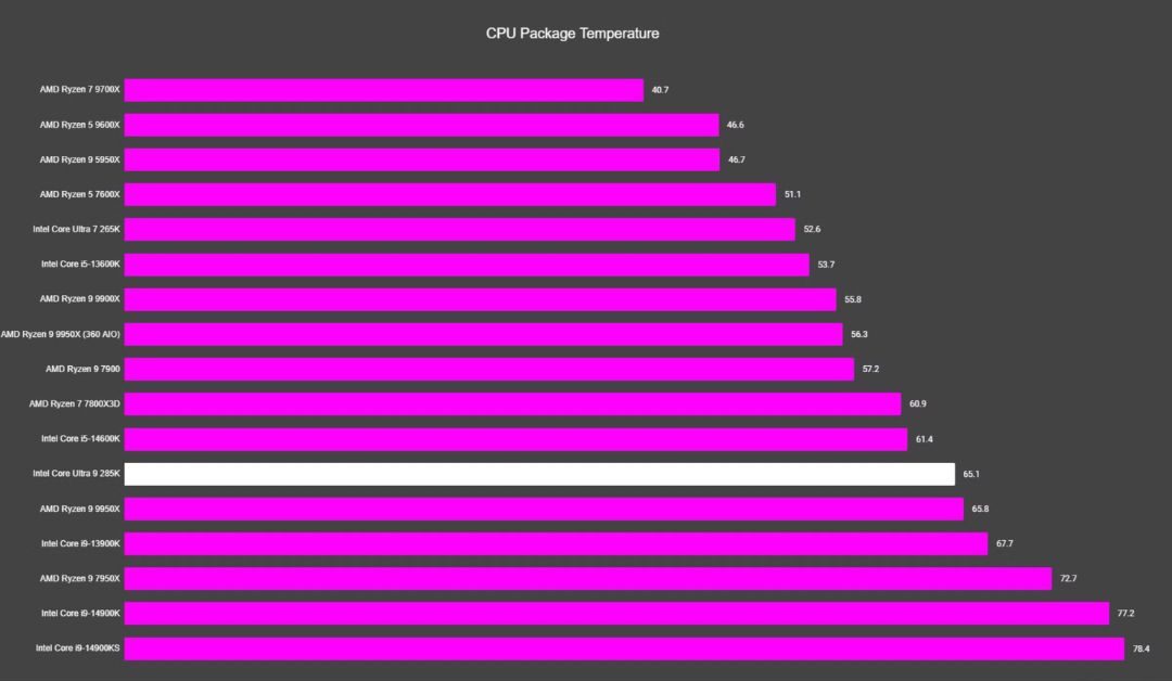 Đánh giá Intel Core Ultra 9 285K - Bước tiến mới và những thách thức từ thiết kế lõi cải tiến 27 Intel Core Ultra 9 285K 13 e1737546659883