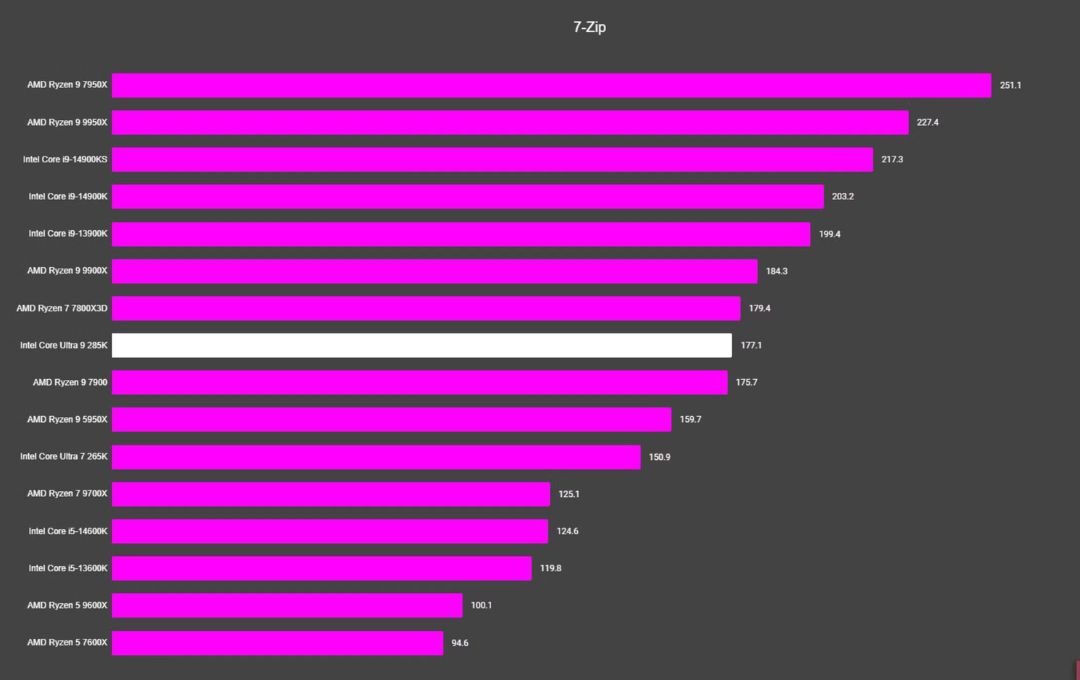 Đánh giá Intel Core Ultra 9 285K - Bước tiến mới và những thách thức từ thiết kế lõi cải tiến 23 Intel Core Ultra 9 285K 6 e1737545780341