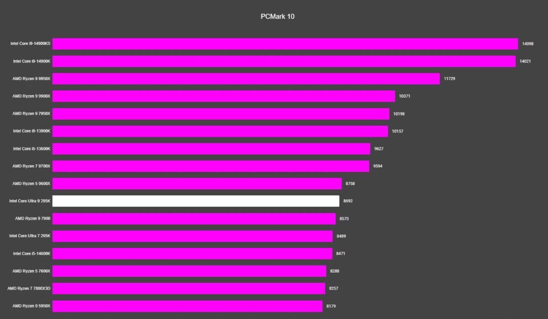 Đánh giá Intel Core Ultra 9 285K - Bước tiến mới và những thách thức từ thiết kế lõi cải tiến 24 Intel Core Ultra 9 285K 7 e1737545806753