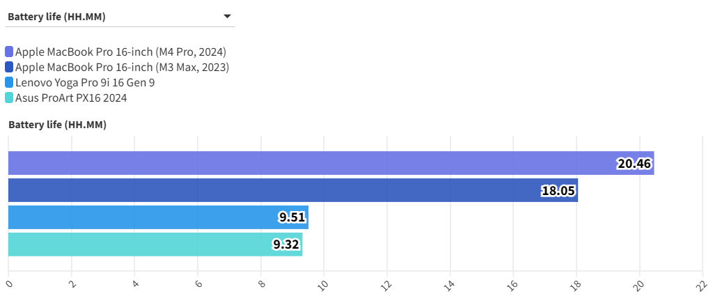 MacBook Pro 16 inch M4 Pro 3