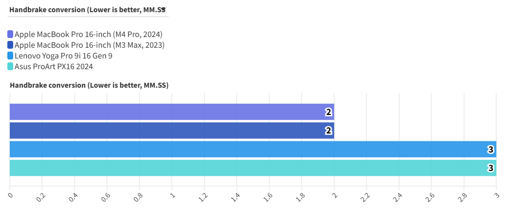 MacBook Pro 16 inch M4 Pro 4