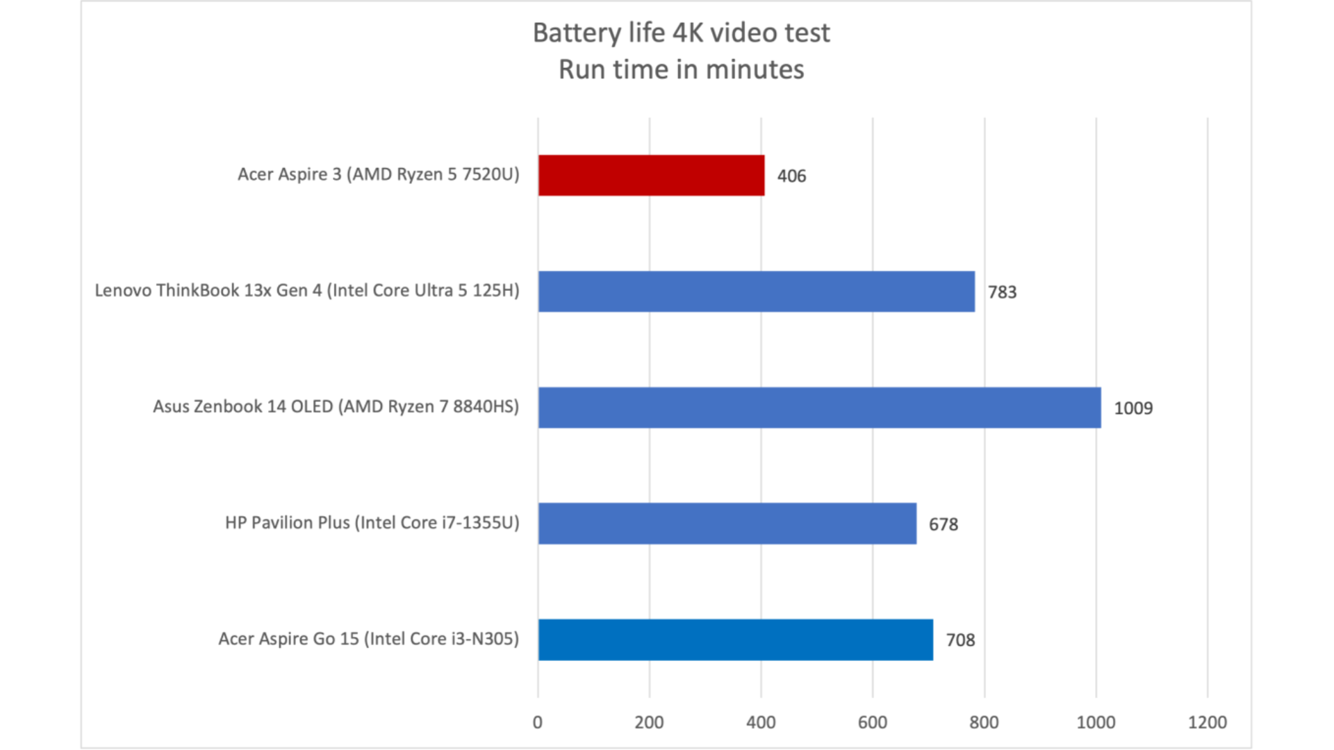 Đánh giá Acer Aspire 3: Một chiếc laptop giá rẻ hay chỉ là một sản phẩm rẻ tiền? 19 Acer Aspire 3 10