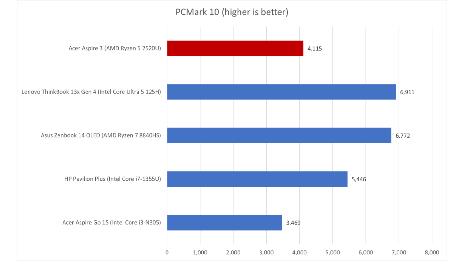 Đánh giá Acer Aspire 3: Một chiếc laptop giá rẻ hay chỉ là một sản phẩm rẻ tiền? 15 Acer Aspire 3 6