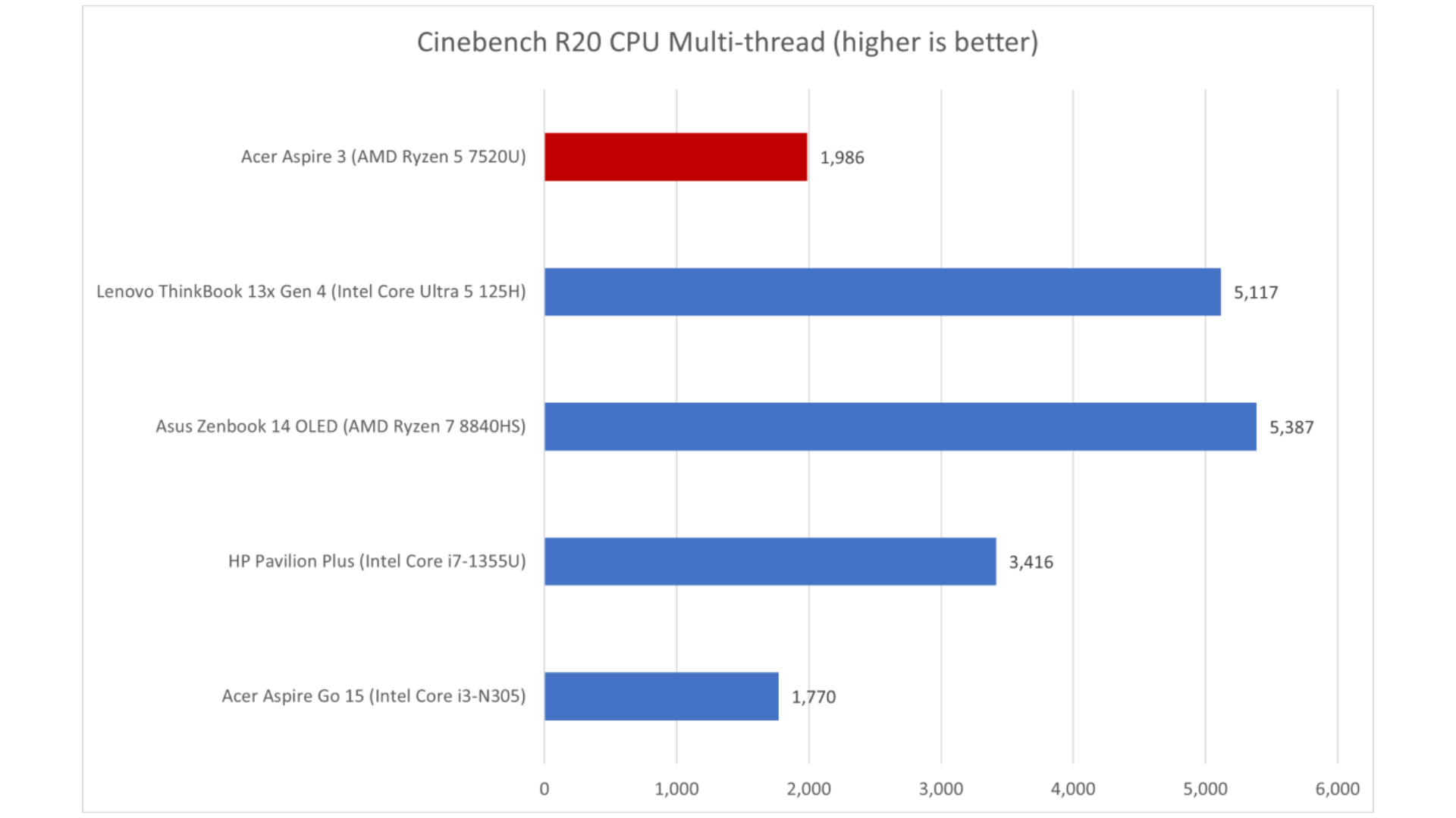 Đánh giá Acer Aspire 3: Một chiếc laptop giá rẻ hay chỉ là một sản phẩm rẻ tiền? 16 Acer Aspire 3 7