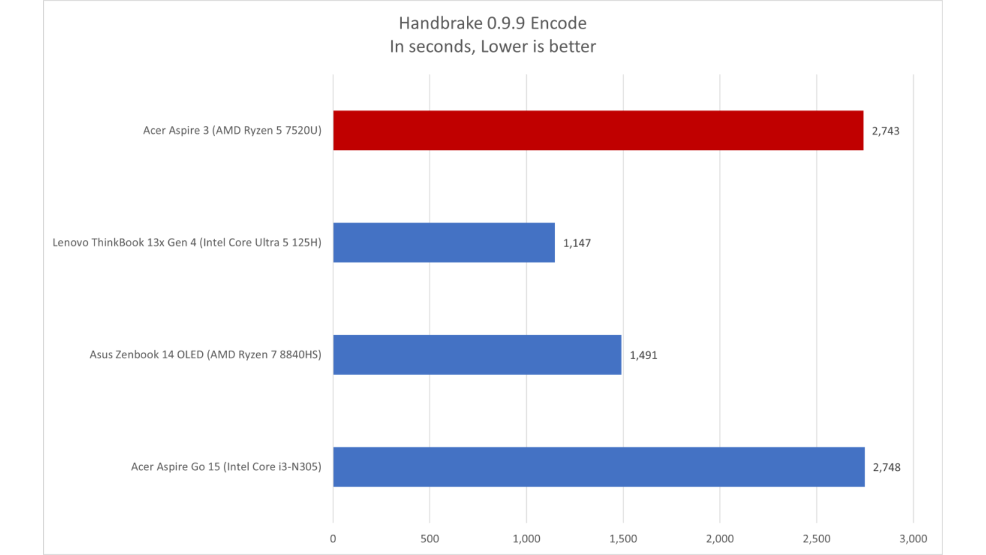 Đánh giá Acer Aspire 3: Một chiếc laptop giá rẻ hay chỉ là một sản phẩm rẻ tiền? 17 Acer Aspire 3 8