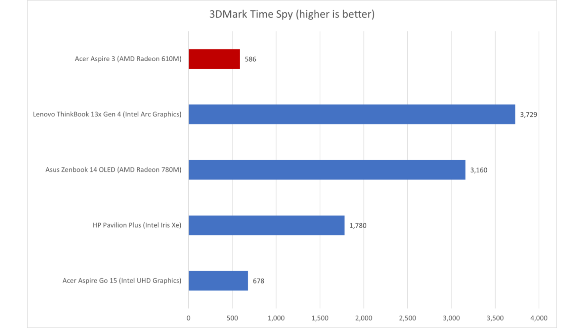 Đánh giá Acer Aspire 3: Một chiếc laptop giá rẻ hay chỉ là một sản phẩm rẻ tiền? 18 Acer Aspire 3 9