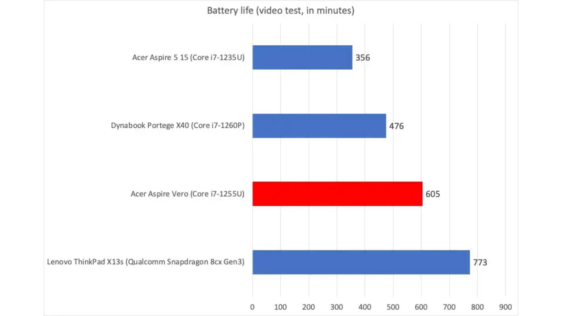 Đánh giá Acer Aspire Vero 14: Từ rác thải tái chế đến kho báu PC 21 Acer Aspire Vero 14 10