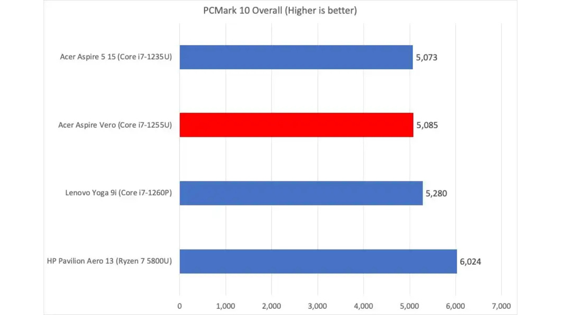 Đánh giá Acer Aspire Vero 14: Từ rác thải tái chế đến kho báu PC 17 Acer Aspire Vero 14 7