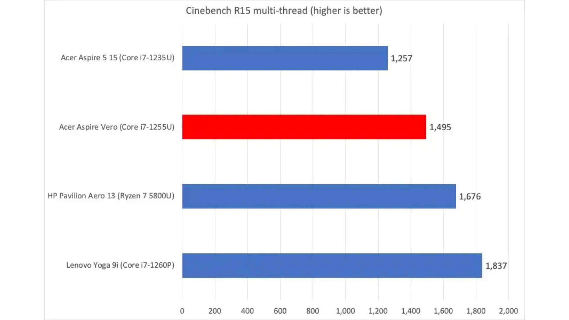 Đánh giá Acer Aspire Vero 14: Từ rác thải tái chế đến kho báu PC 18 Acer Aspire Vero 14 9