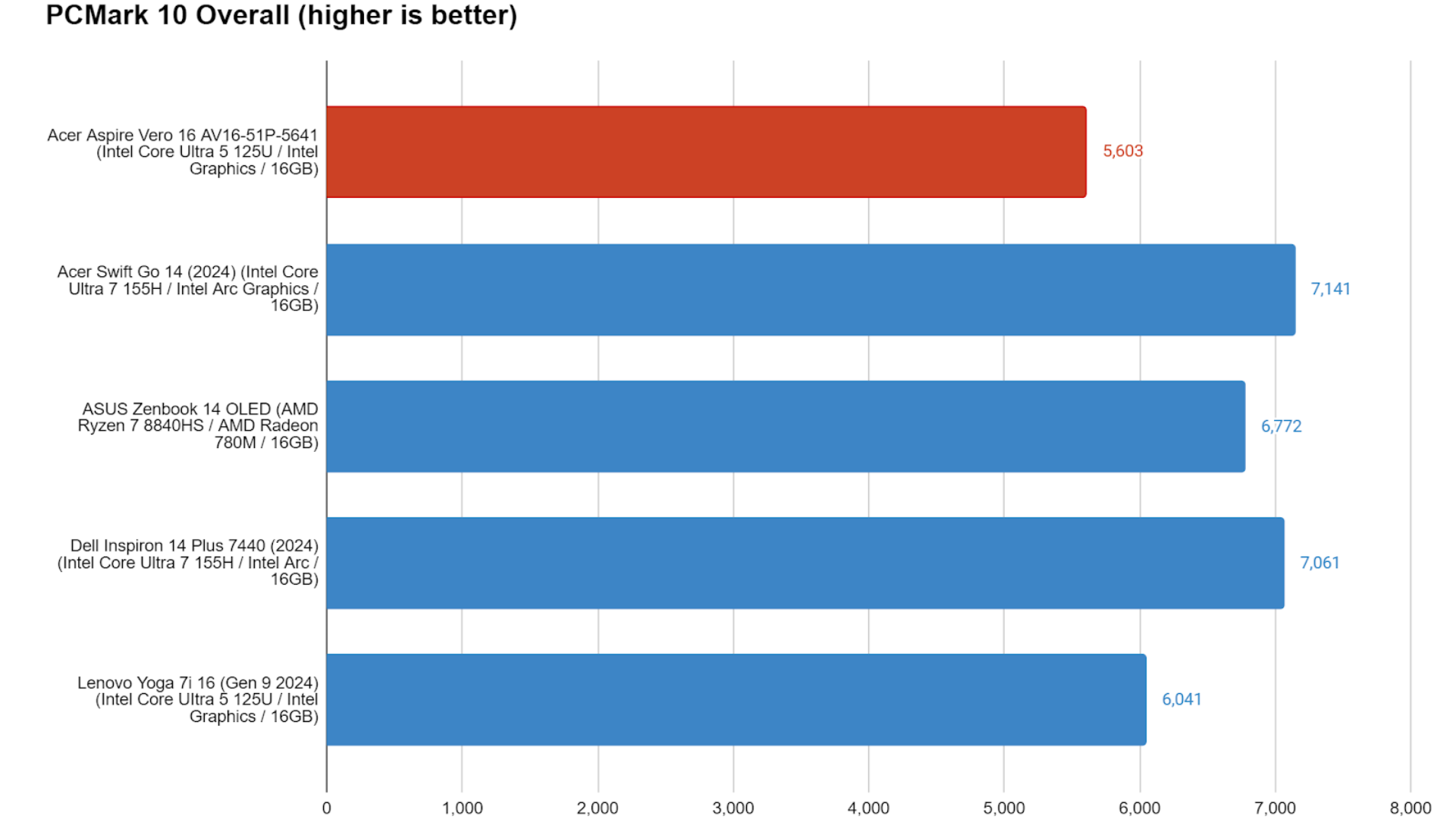 Acer Aspire Vero 16 6