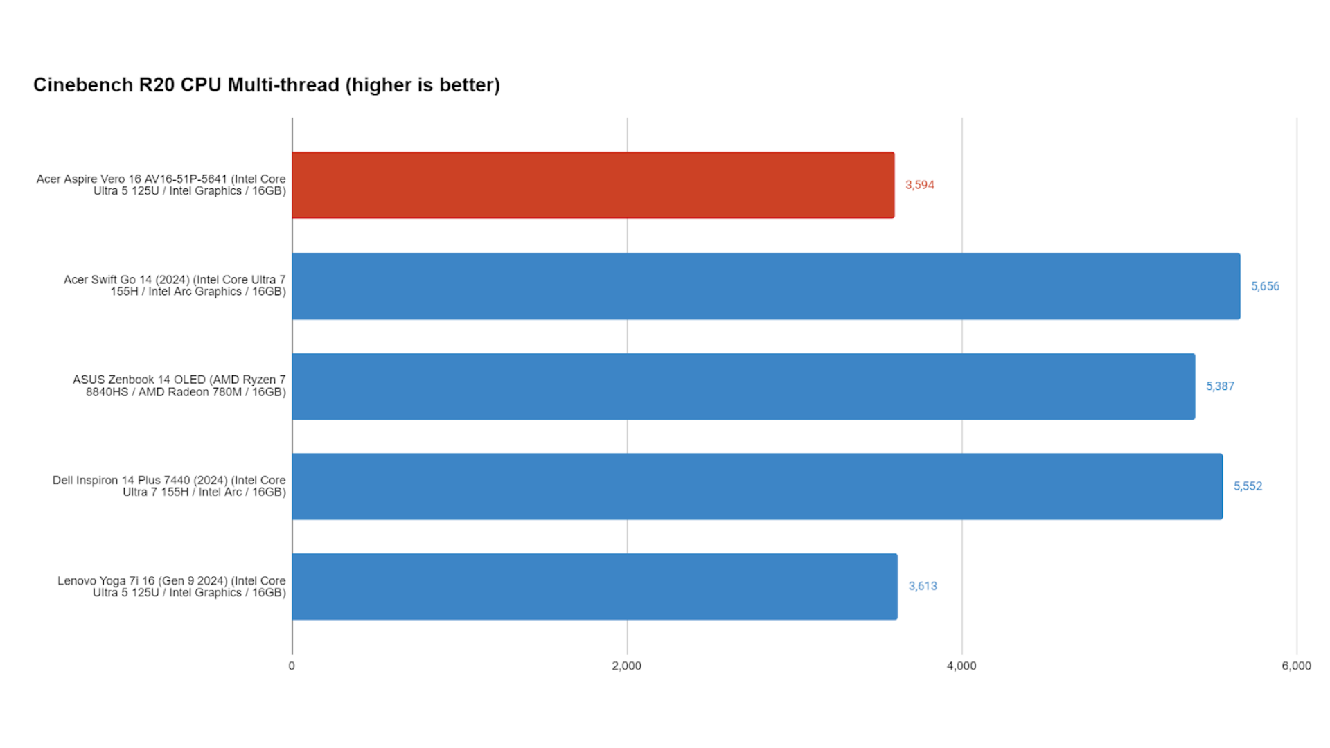 Acer Aspire Vero 16 7