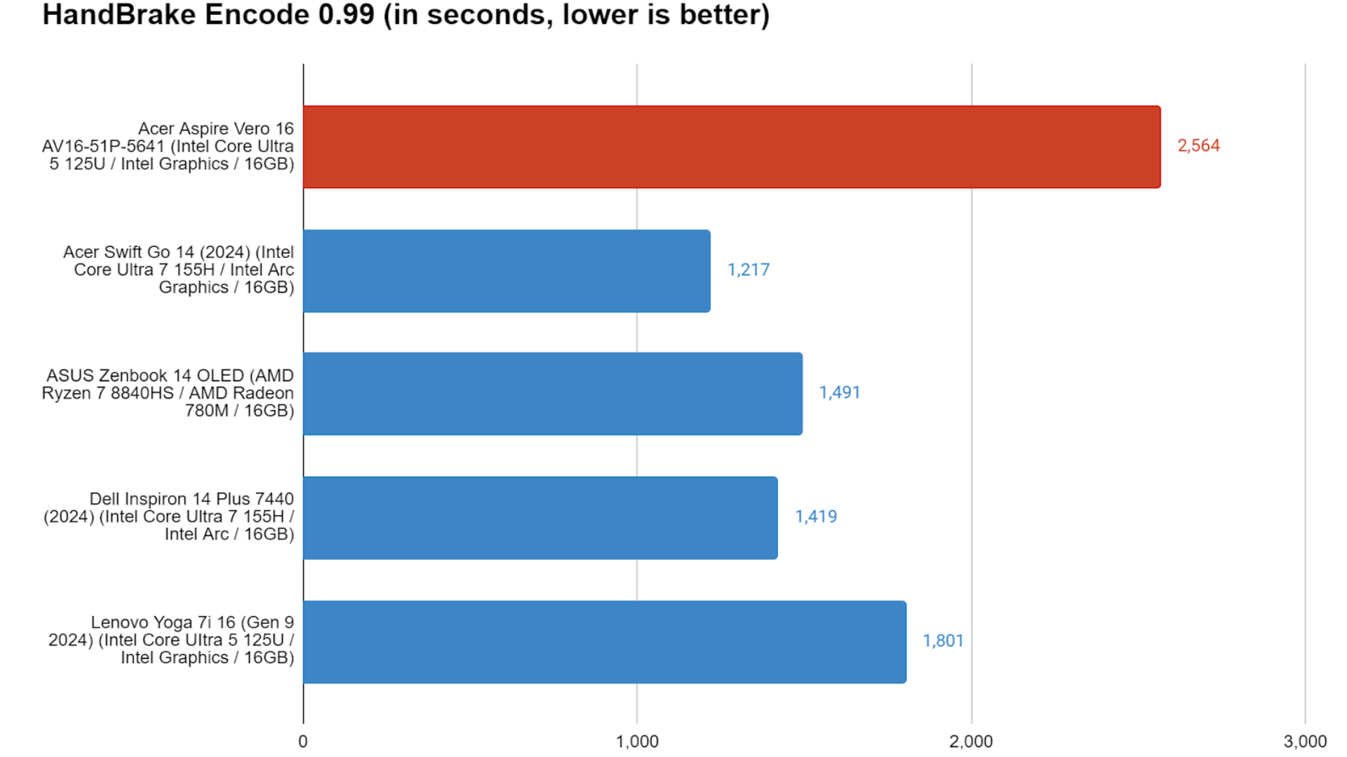Acer Aspire Vero 16 8