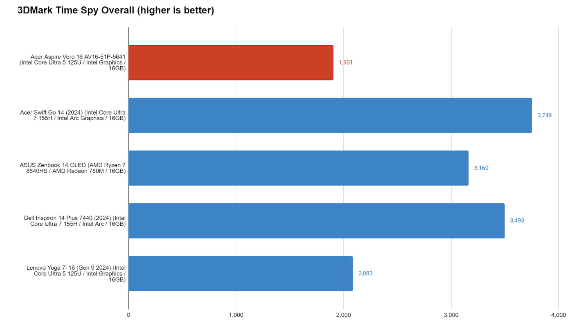 Acer Aspire Vero 16 9