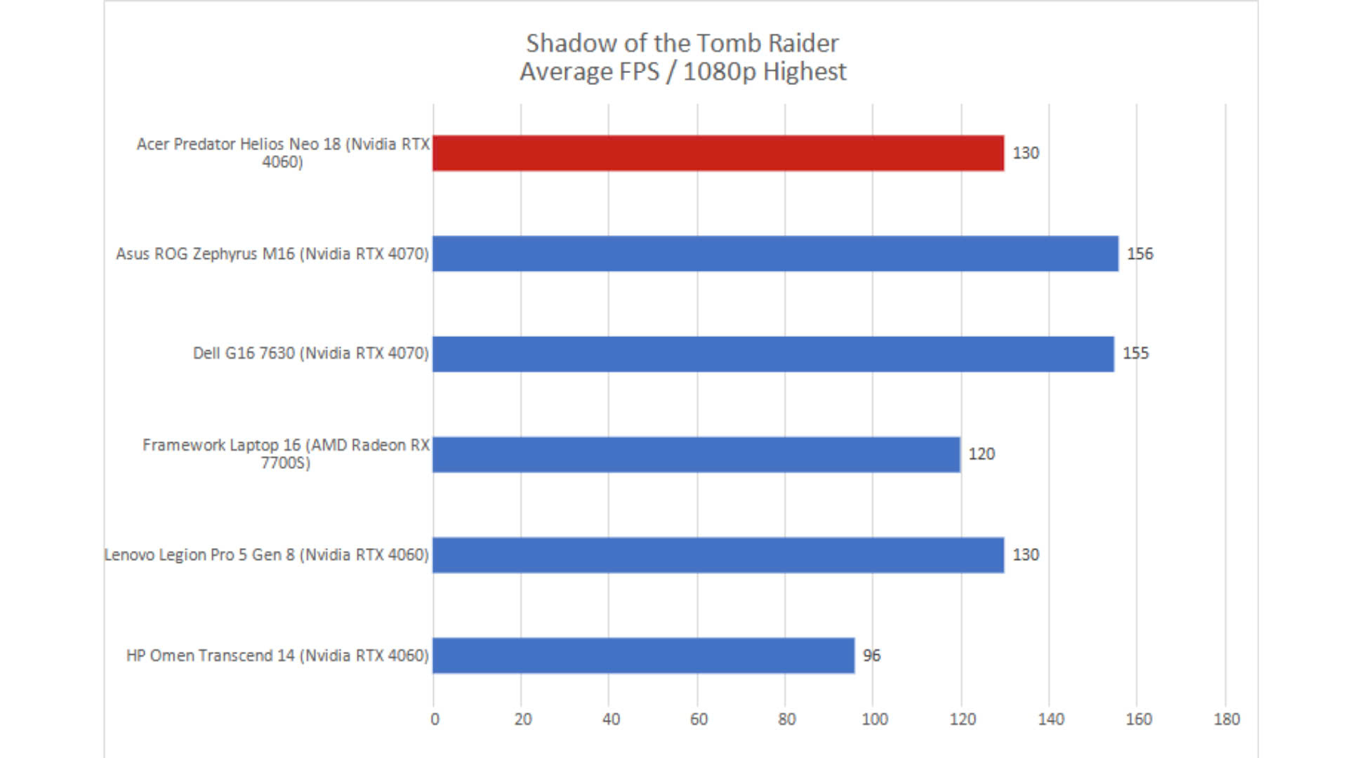 Acer Predator Helios Neo 18 10