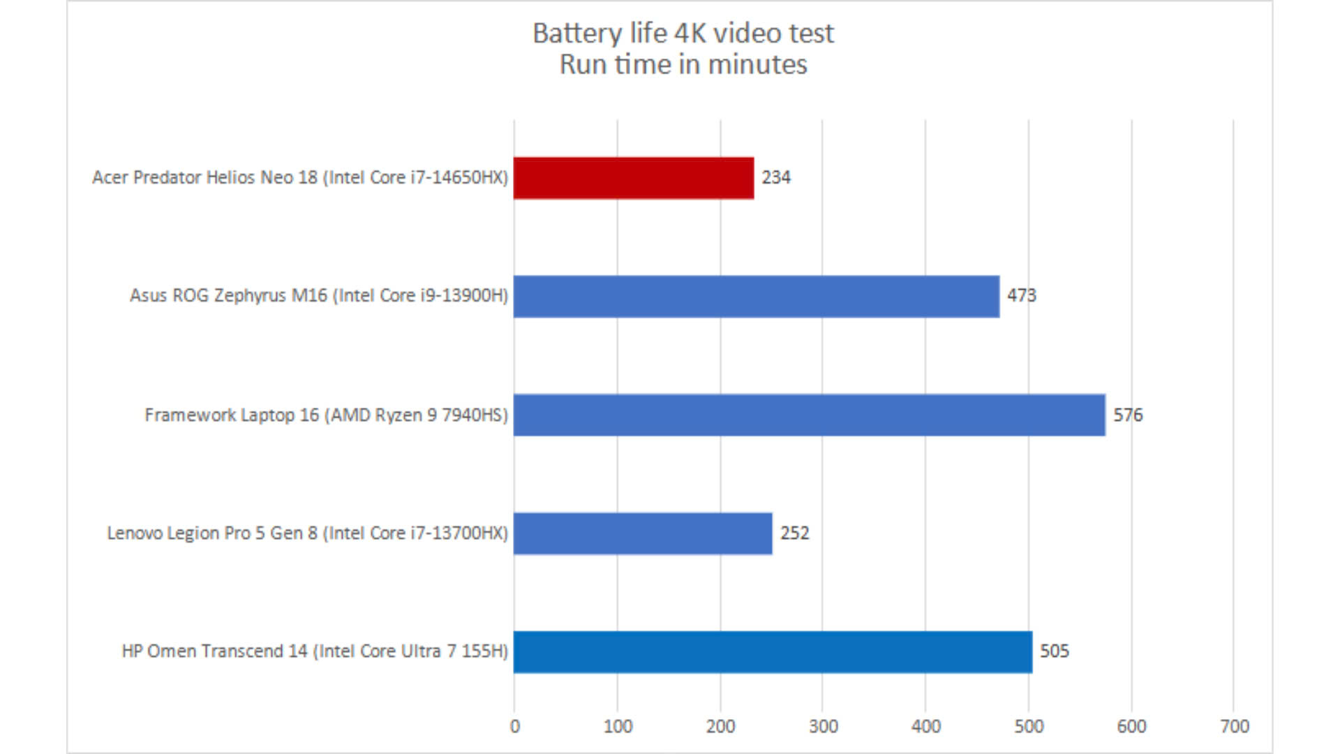 Acer Predator Helios Neo 18 11