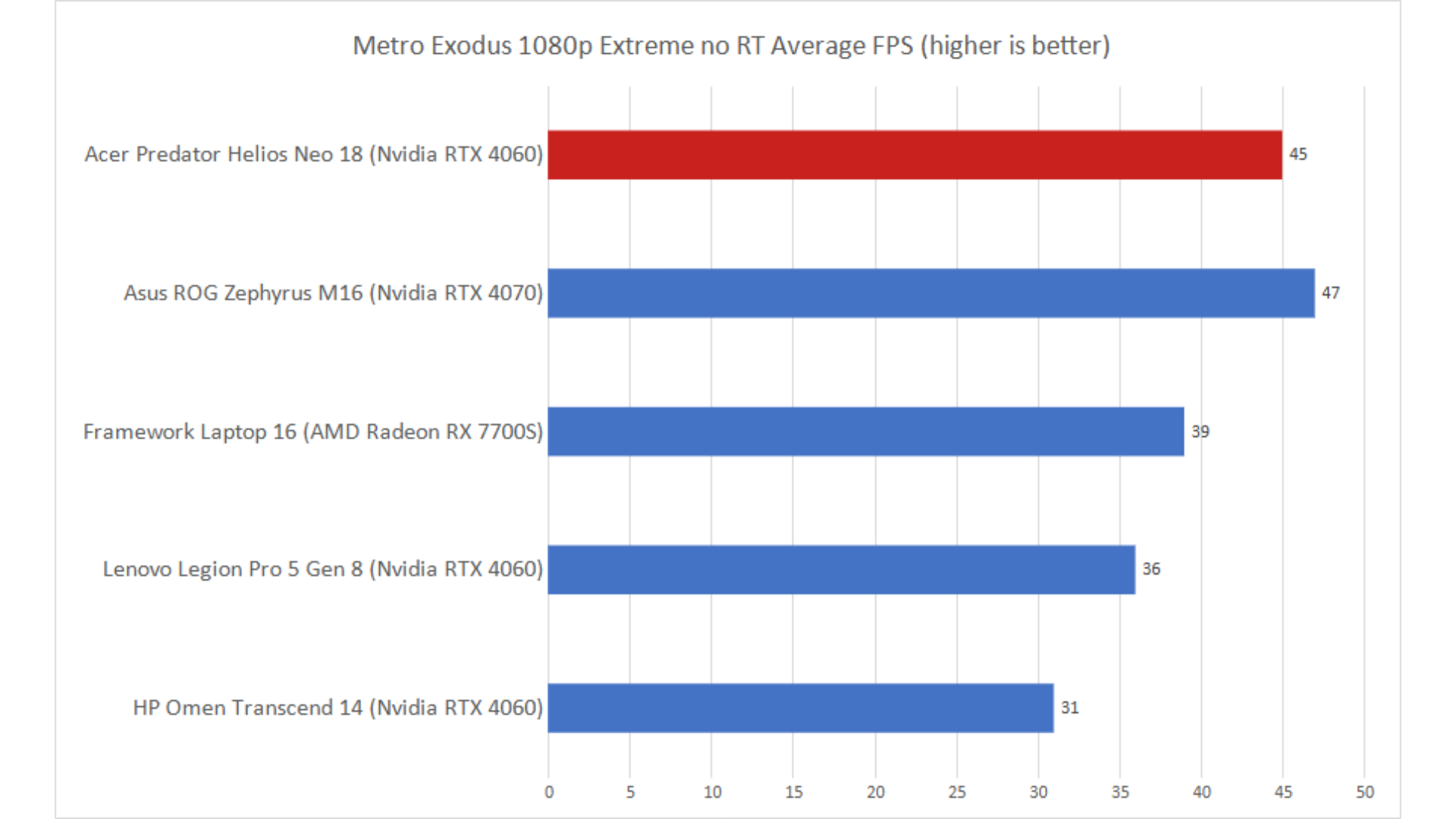 Acer Predator Helios Neo 18 12