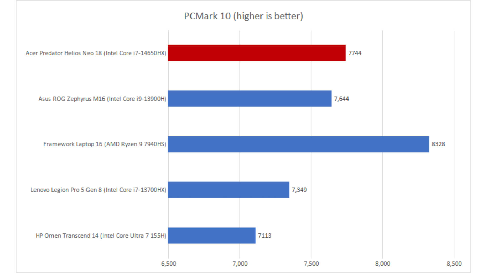 Acer Predator Helios Neo 18 6 2
