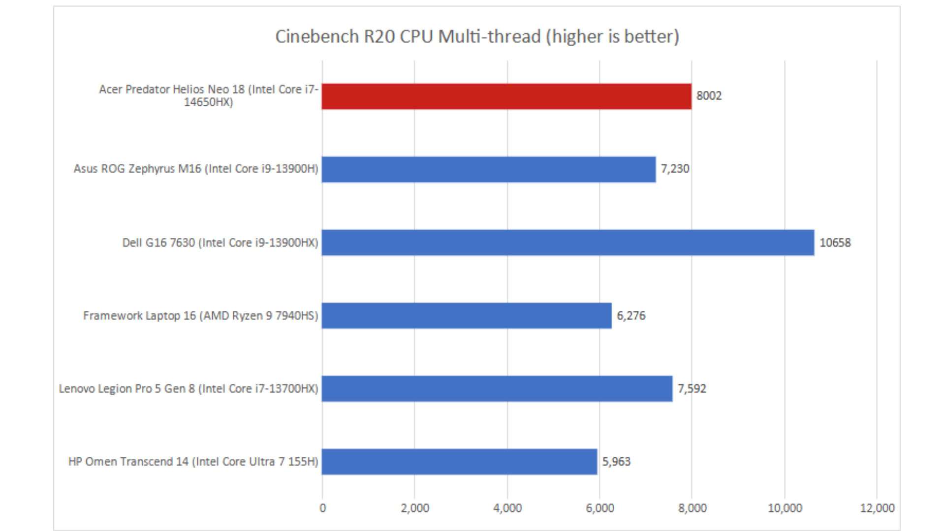 Acer Predator Helios Neo 18 7 1