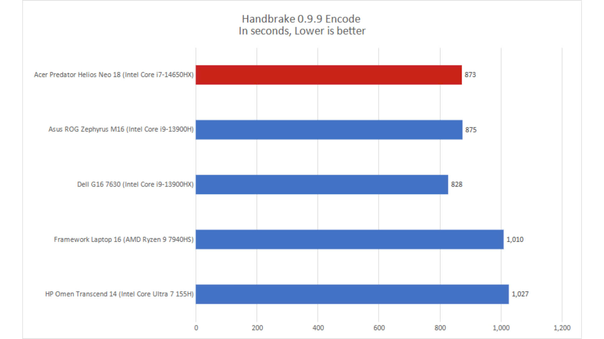 Acer Predator Helios Neo 18 8 1