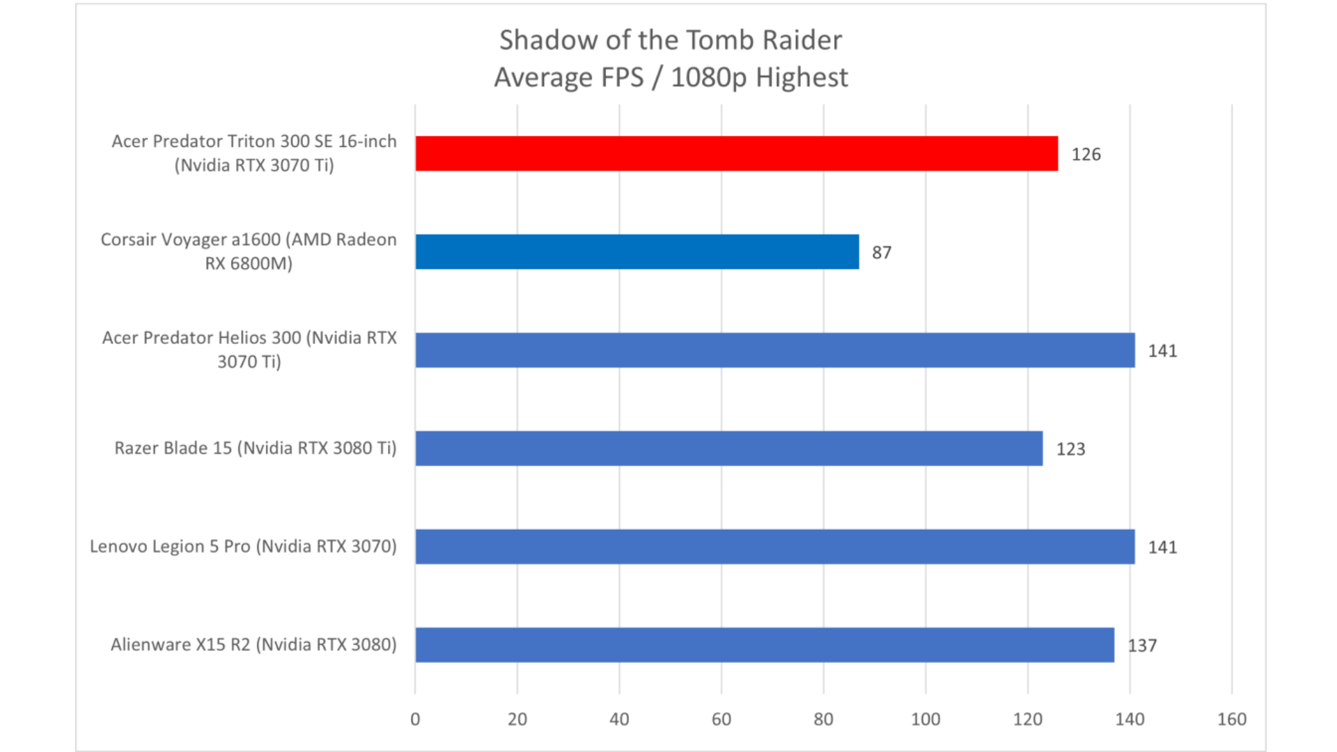 Đánh giá Acer Predator Triton 300 SE: Sẵn sàng cho công việc và giải trí 21 Acer Predator Triton 300 SE 10 1