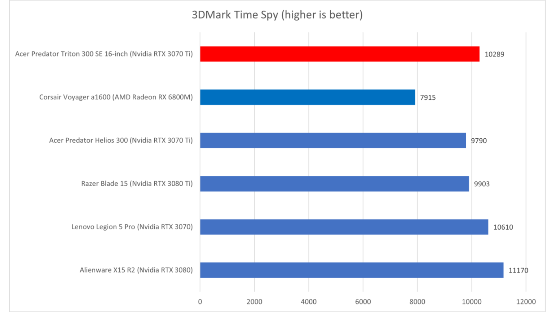 Đánh giá Acer Predator Triton 300 SE: Sẵn sàng cho công việc và giải trí 20 Acer Predator Triton 300 SE 11 1