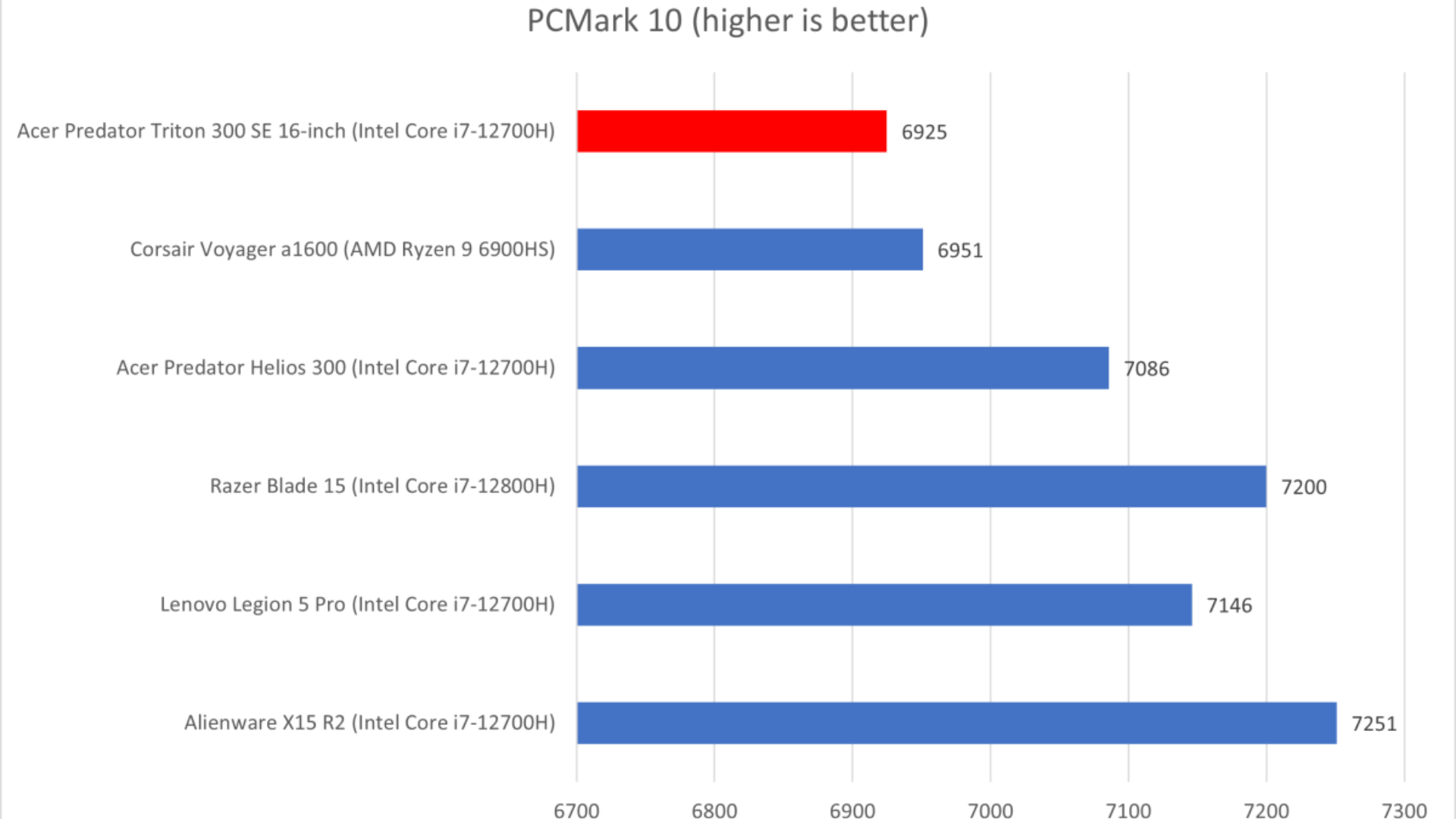 Đánh giá Acer Predator Triton 300 SE: Sẵn sàng cho công việc và giải trí 17 Acer Predator Triton 300 SE 6 1