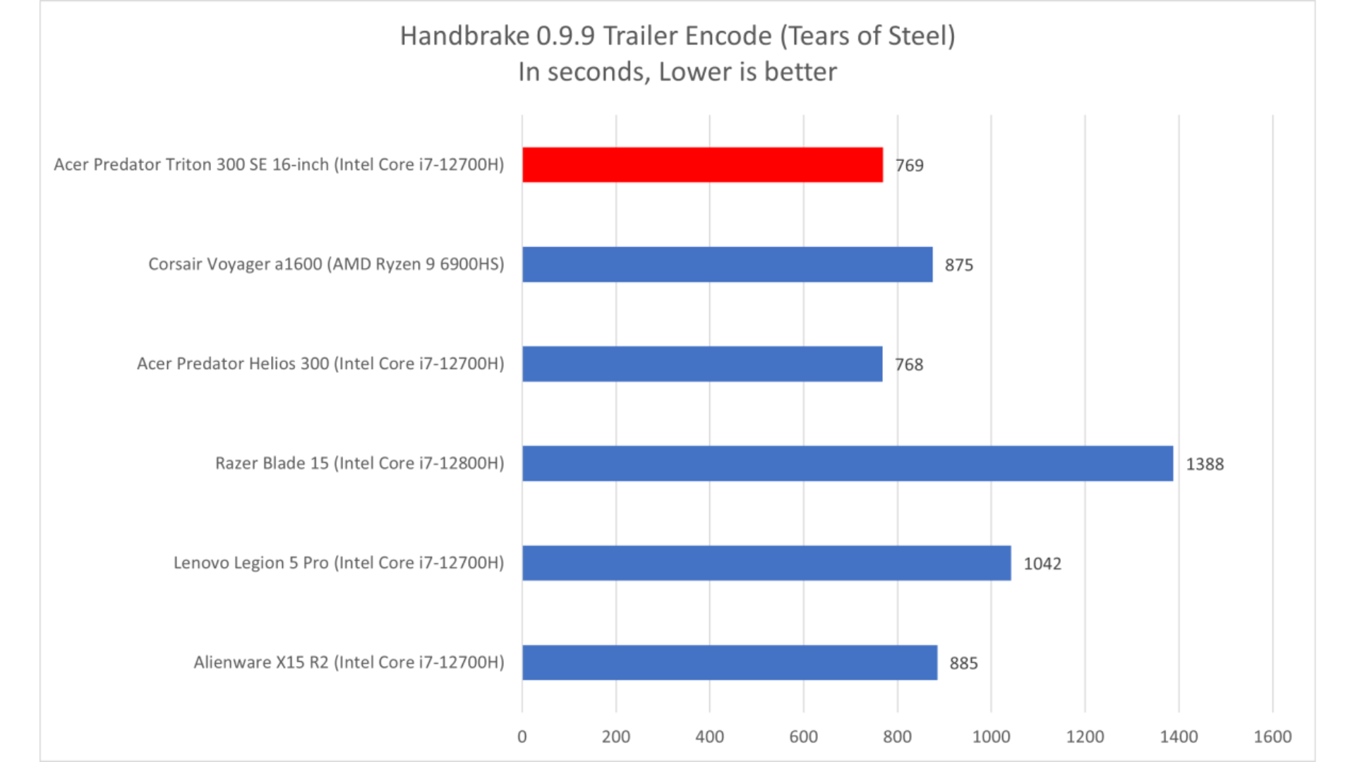 Đánh giá Acer Predator Triton 300 SE: Sẵn sàng cho công việc và giải trí 19 Acer Predator Triton 300 SE 8 1