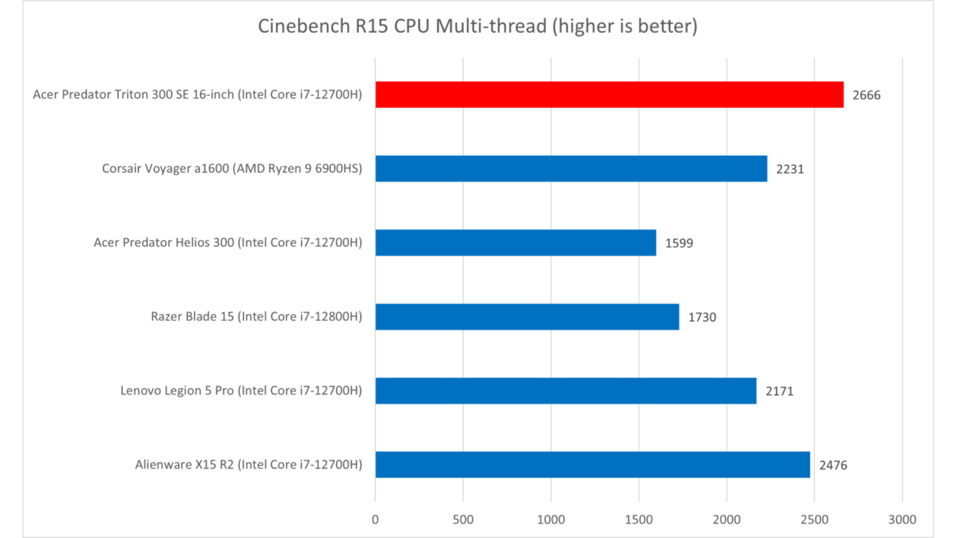 Đánh giá Acer Predator Triton 300 SE: Sẵn sàng cho công việc và giải trí 18 Acer Predator Triton 300 SE 9 1