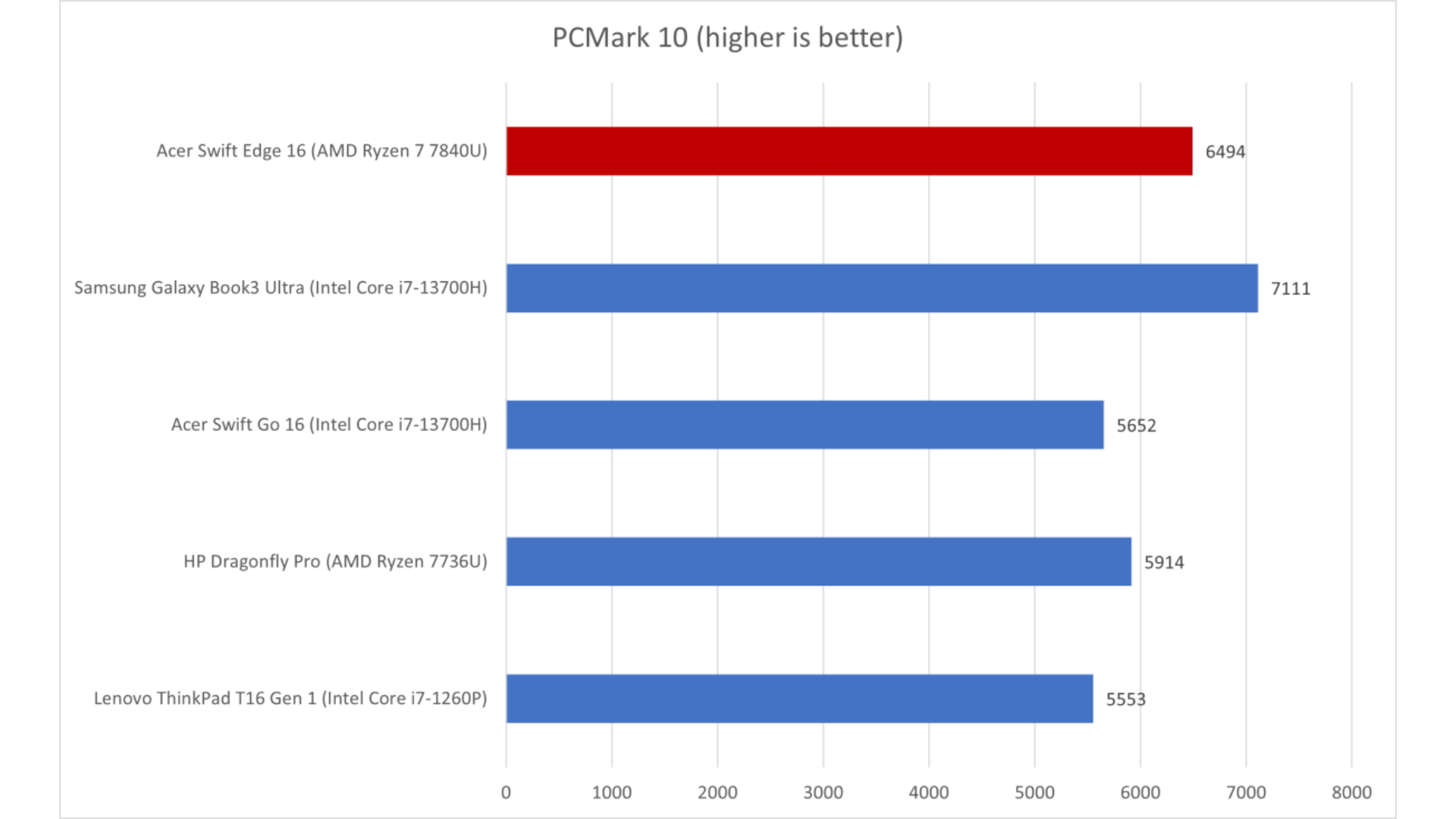 Acer Swift Edge 16 6