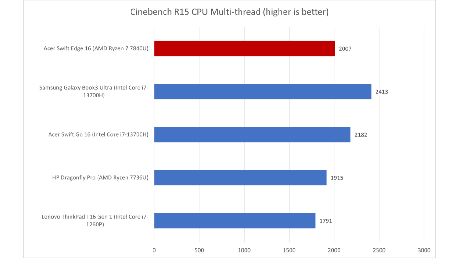 Acer Swift Edge 16 7