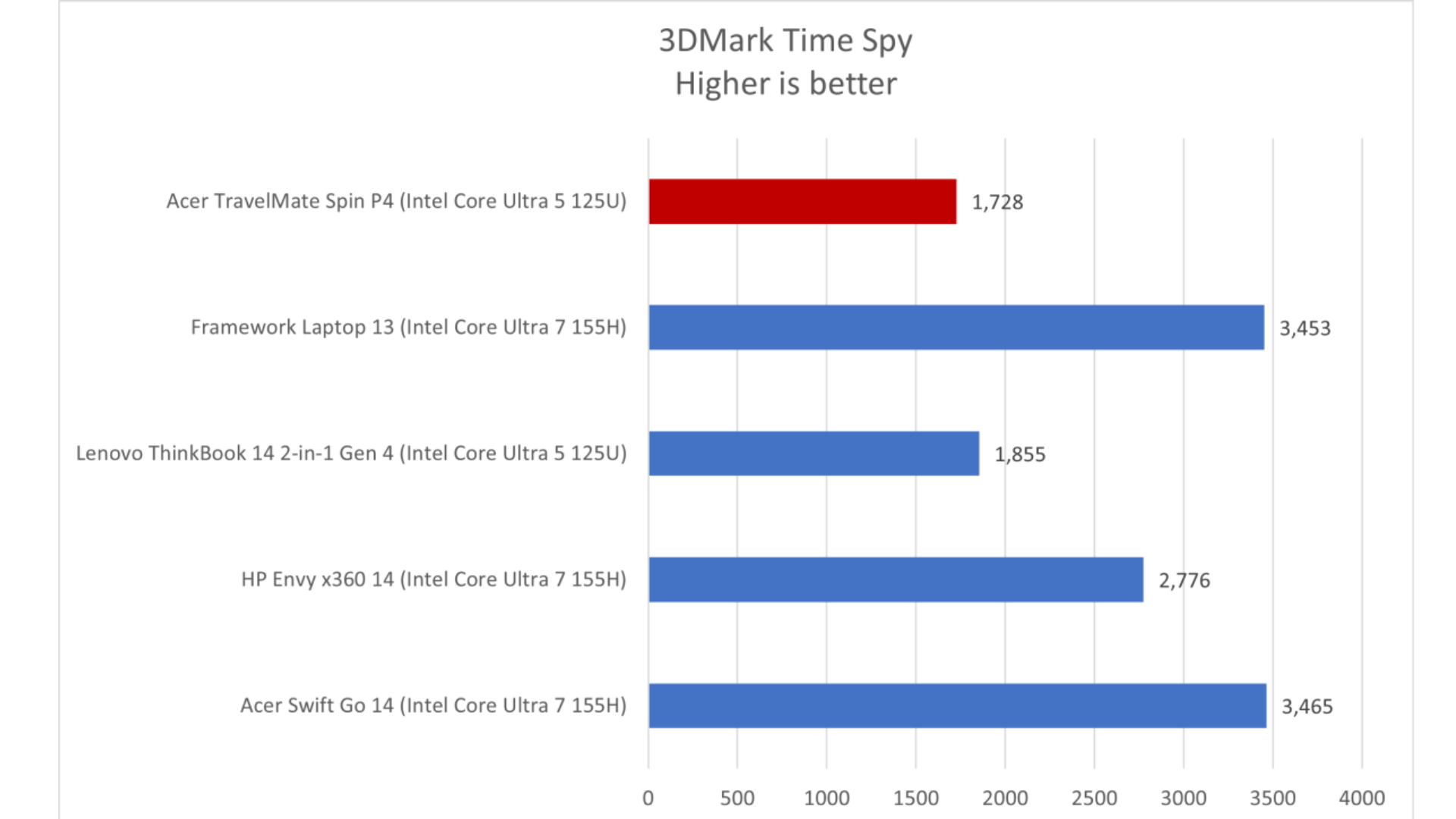 Đánh giá Acer TravelMate P4 Spin 14: Một lựa chọn vững chắc cho các chuyên gia 20 Acer TravelMate P4 Spin 14 1