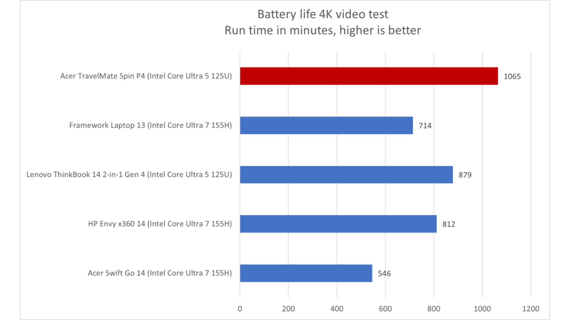 Đánh giá Acer TravelMate P4 Spin 14: Một lựa chọn vững chắc cho các chuyên gia 21 Acer TravelMate P4 Spin 14 2
