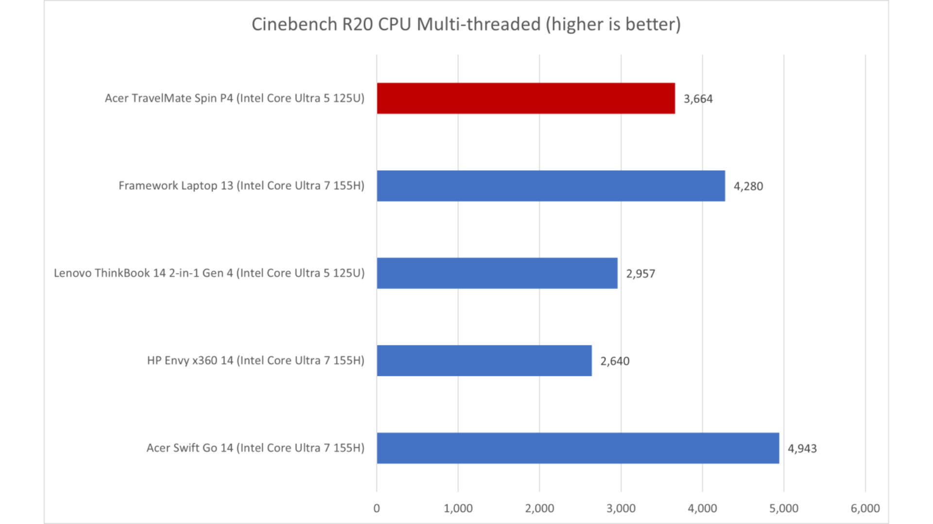 Đánh giá Acer TravelMate P4 Spin 14: Một lựa chọn vững chắc cho các chuyên gia 18 Acer TravelMate P4 Spin 14 3