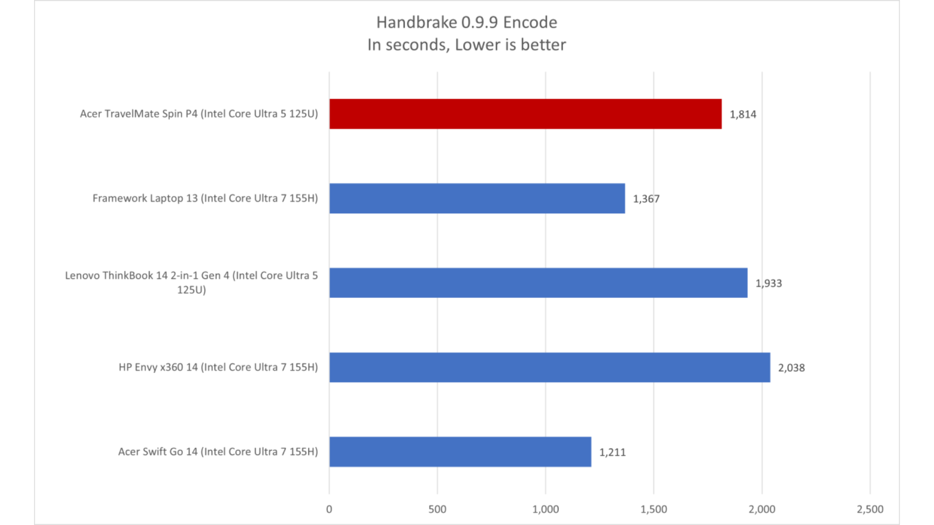 Đánh giá Acer TravelMate P4 Spin 14: Một lựa chọn vững chắc cho các chuyên gia 19 Acer TravelMate P4 Spin 14 4