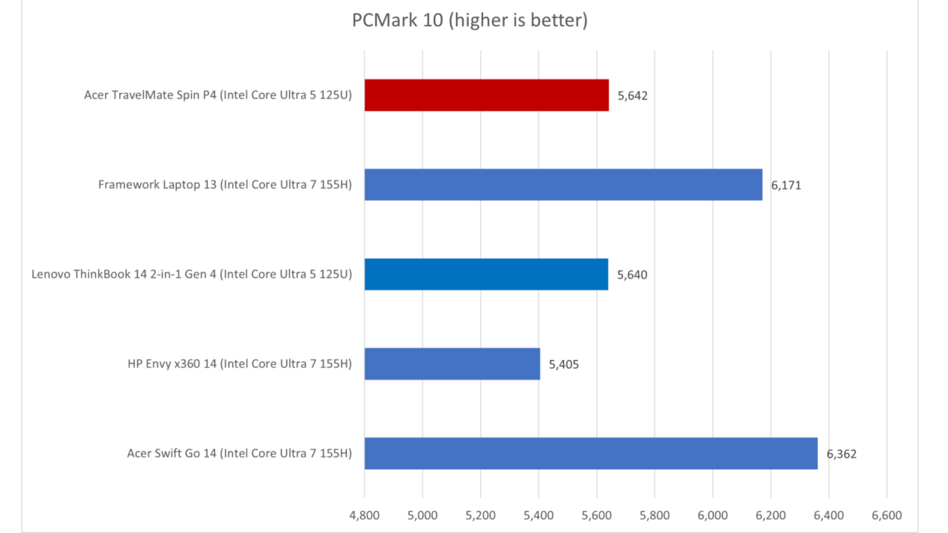 Đánh giá Acer TravelMate P4 Spin 14: Một lựa chọn vững chắc cho các chuyên gia 17 Acer TravelMate P4 Spin 14 6
