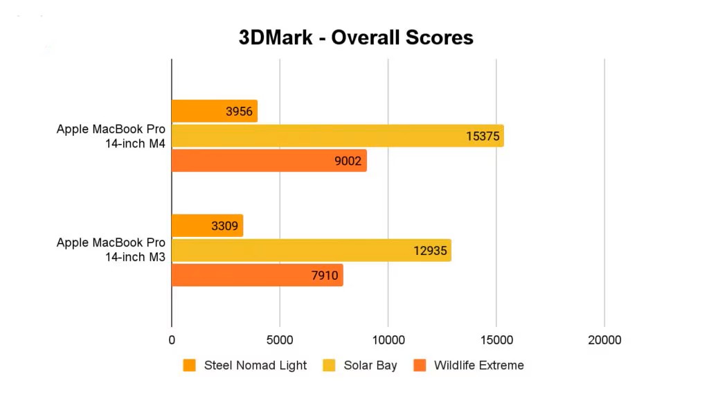 Apple MacBook Pro 14 inch M4 11