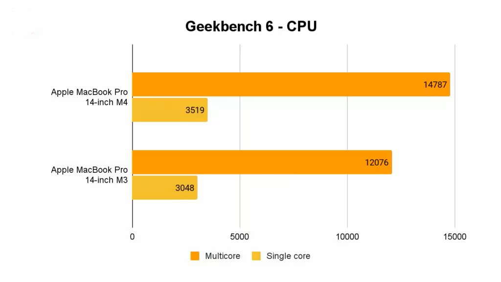 Apple MacBook Pro 14 inch M4 13