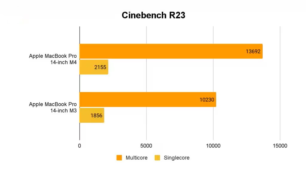 Apple MacBook Pro 14 inch M4 15