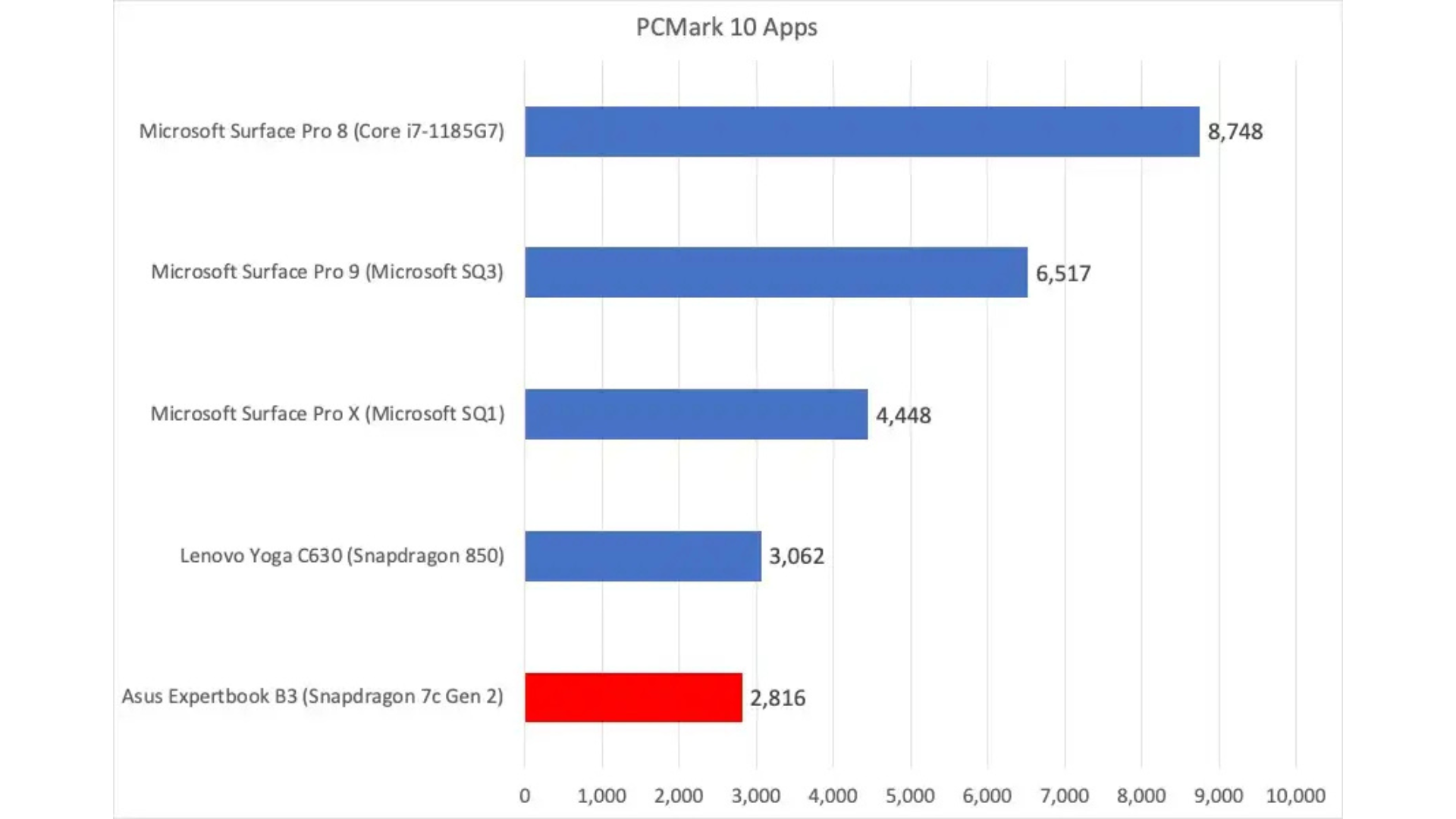 Đánh giá Asus ExpertBook B3 Detachable: Một chiếc PC linh hoạt nhưng hiệu suất chậm chạp 12 Asus ExpertBook B3 Detachable 5