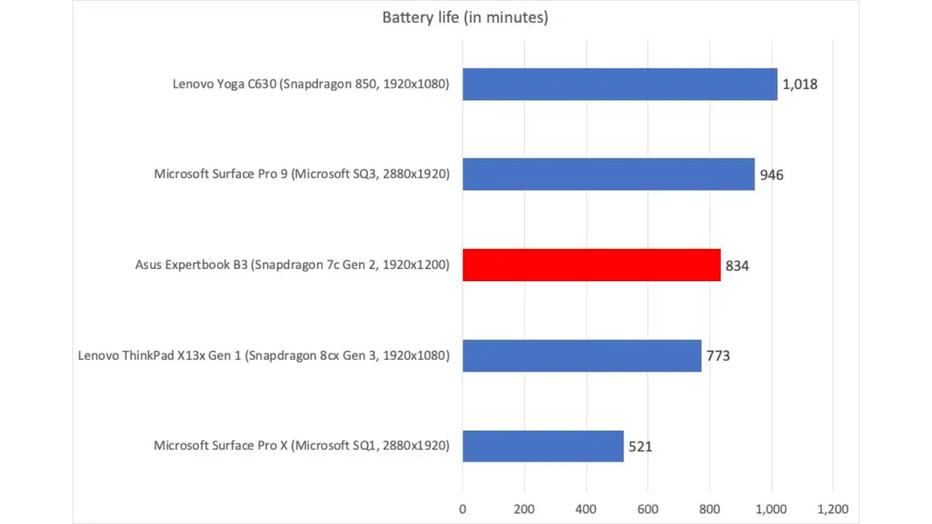Đánh giá Asus ExpertBook B3 Detachable: Một chiếc PC linh hoạt nhưng hiệu suất chậm chạp 15 Asus ExpertBook B3 Detachable 8
