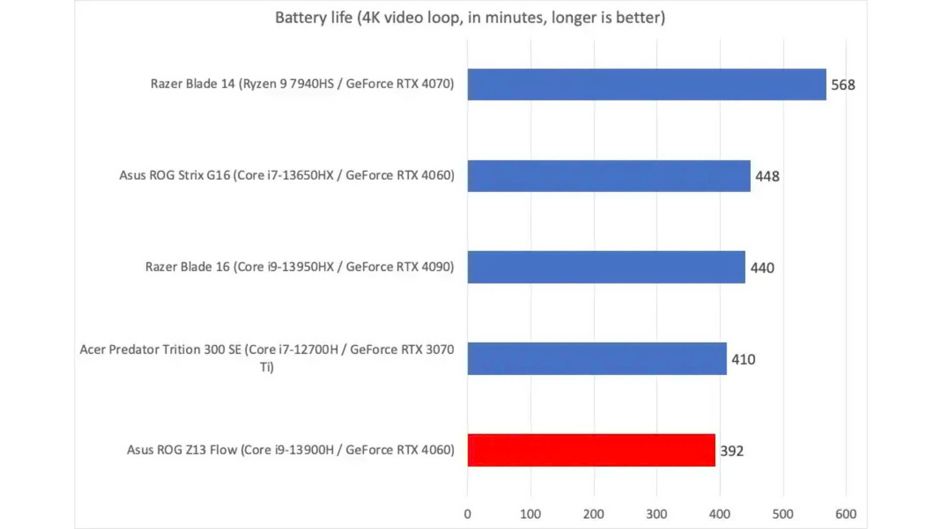 Đánh giá Asus ROG Flow Z13 (2023): Quái vật gaming di động hay thiết kế kỳ quặc? 21 Asus ROG Flow Z13 2023 6